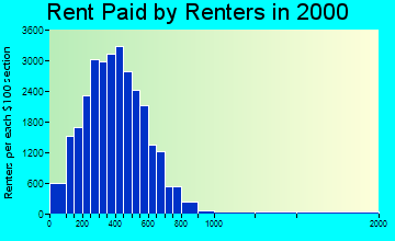 High Point rent paid by renters graph