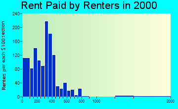 Louisburg rent paid by renters graph