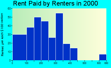 Wilson rent paid by renters graph