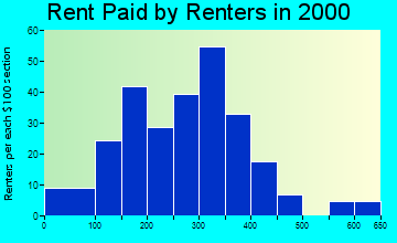 Maysville rent paid by renters graph