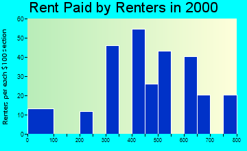 Mountain View rent paid by renters graph