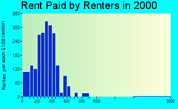 Wynne rent paid by renters graph