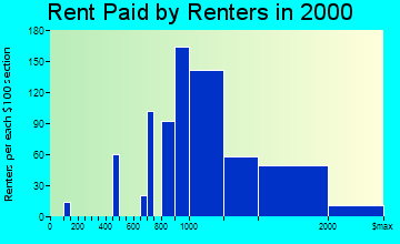 Agoura Hills rent paid by renters graph