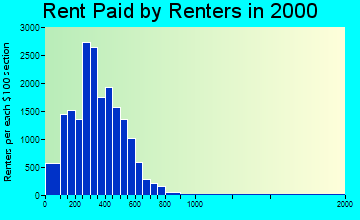 Rocky Mount rent paid by renters graph