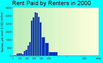 Alhambra rent paid by renters graph