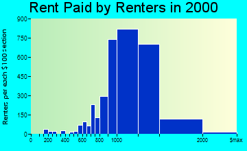 Aliso Viejo rent paid by renters graph