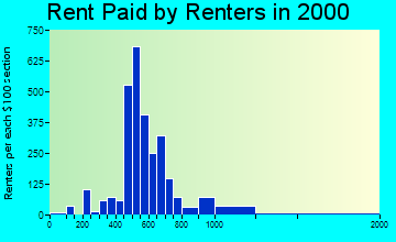 Alondra Park rent paid by renters graph