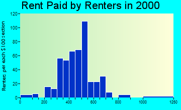 Summerfield rent paid by renters graph