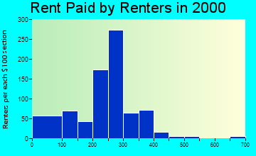 Tabor City rent paid by renters graph
