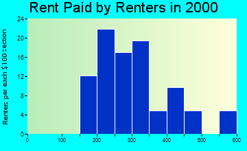 Wade rent paid by renters graph