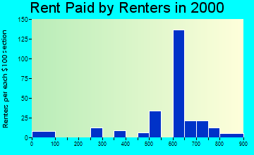 Waxhaw rent paid by renters graph
