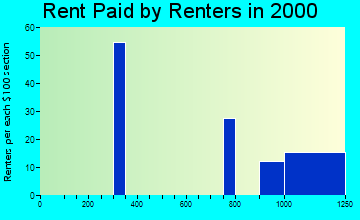 Westport rent paid by renters graph