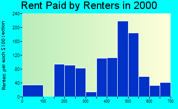 Fultondale rent paid by renters graph