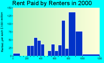 American Canyon rent paid by renters graph