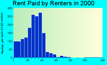 Whiteville rent paid by renters graph