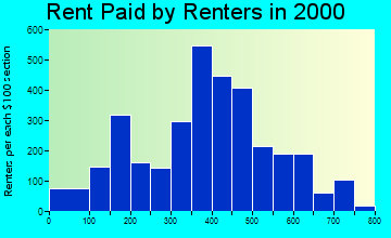 Anderson rent paid by renters graph