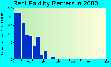Belcourt rent paid by renters graph
