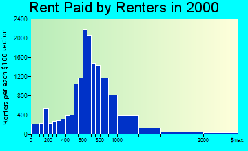 Antioch rent paid by renters graph