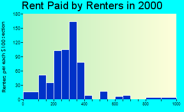 Bottineau rent paid by renters graph