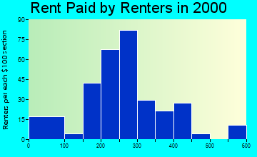 Bowman rent paid by renters graph