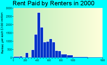 Apple Valley rent paid by renters graph