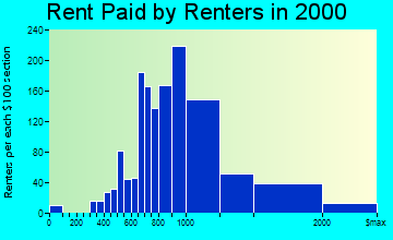 Aptos rent paid by renters graph