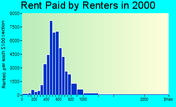 Arden-Arcade rent paid by renters graph