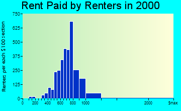 Artesia rent paid by renters graph