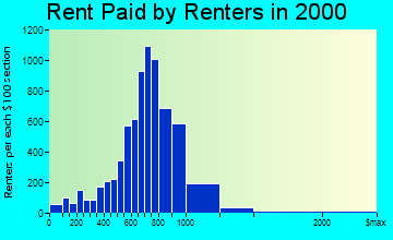 Ashland rent paid by renters graph