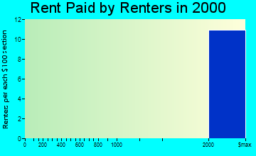 Atherton rent paid by renters graph