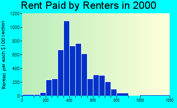 Atwater rent paid by renters graph