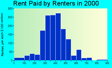 Avenal rent paid by renters graph