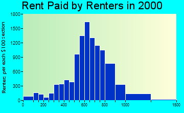 Azusa rent paid by renters graph