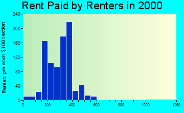 Rugby rent paid by renters graph