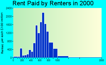 Baldwin Park rent paid by renters graph