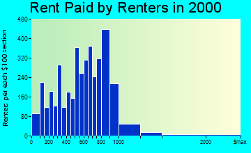Bay Point rent paid by renters graph