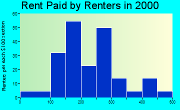 Towner rent paid by renters graph