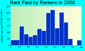 Amelia rent paid by renters graph