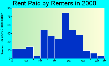 Andover rent paid by renters graph