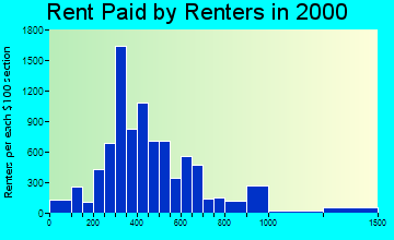 Athens rent paid by renters graph