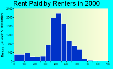 Austintown rent paid by renters graph