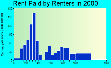 Bay Village rent paid by renters graph