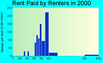 Beckett Ridge rent paid by renters graph