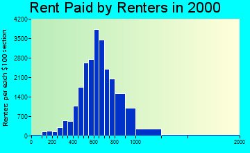 Bellflower rent paid by renters graph