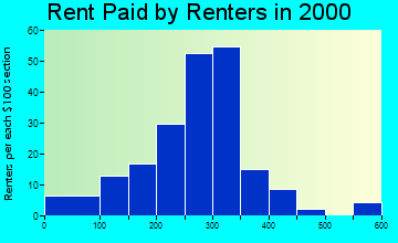 Beloit rent paid by renters graph