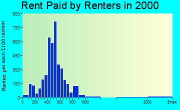 Berea rent paid by renters graph