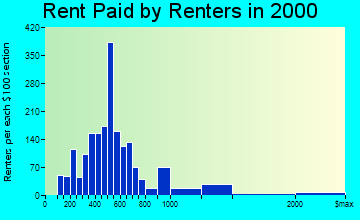 Bexley rent paid by renters graph