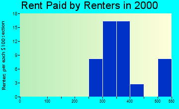 Bloomdale rent paid by renters graph
