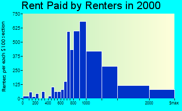 Belmont rent paid by renters graph