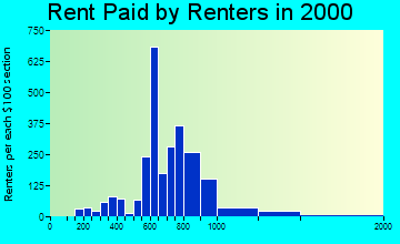 Blue Ash rent paid by renters graph